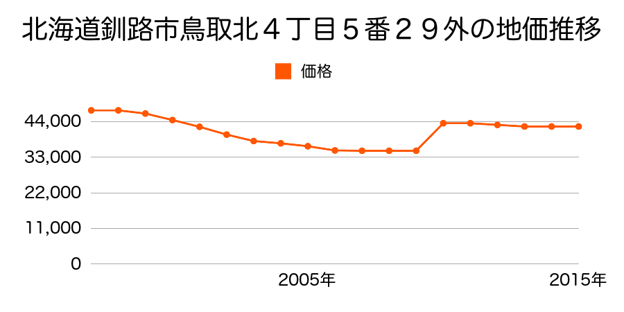 北海道釧路市昭和中央４丁目９番１３外の地価推移のグラフ