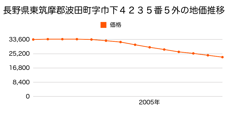 長野県東筑摩郡波田町字巾下４２３５番５外の地価推移のグラフ