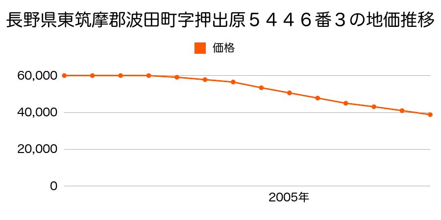 長野県東筑摩郡波田町字鍋割５４４９番１外の地価推移のグラフ