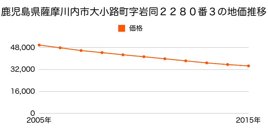 鹿児島県薩摩川内市大小路町字岩同２２８０番３の地価推移のグラフ