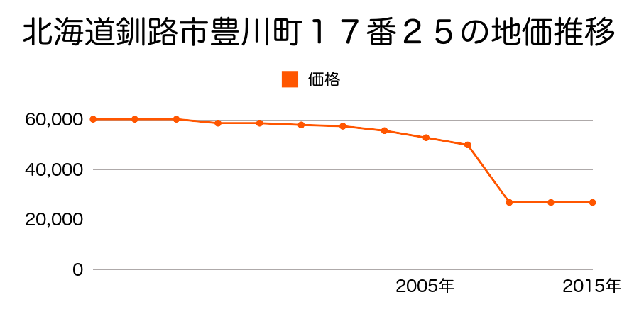 北海道釧路市入江町１０番５外の地価推移のグラフ