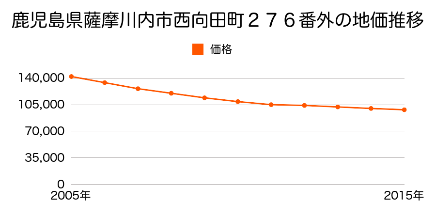 鹿児島県薩摩川内市西向田町２７６番の地価推移のグラフ