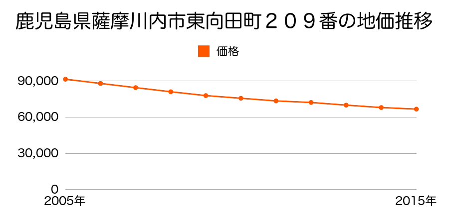 鹿児島県薩摩川内市東向田町２０９番の地価推移のグラフ