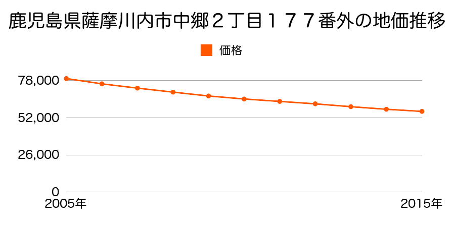 鹿児島県薩摩川内市中郷２丁目１７７番外の地価推移のグラフ