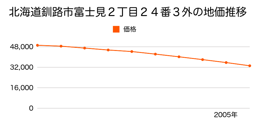 北海道釧路市富士見２丁目２４番３外の地価推移のグラフ