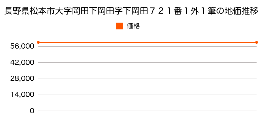 長野県松本市大字岡田下岡田字下岡田７２１番１外１筆の地価推移のグラフ