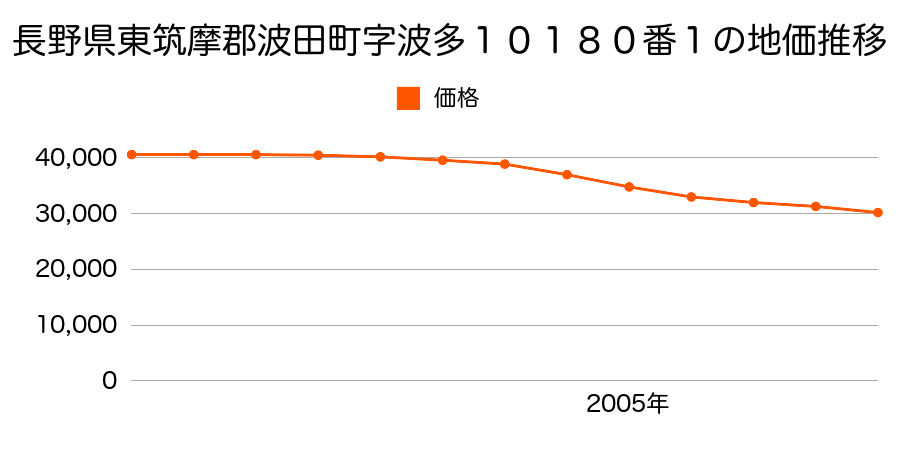 長野県東筑摩郡波田町字波多１０１８０番１の地価推移のグラフ