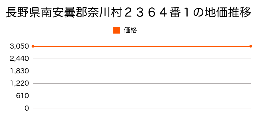 長野県南安曇郡奈川村２３６４番１の地価推移のグラフ