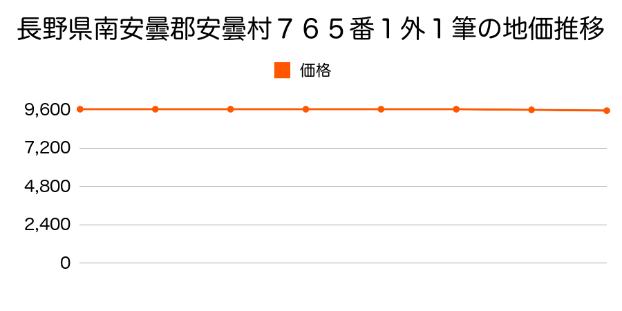長野県南安曇郡安曇村７６５番１外１筆の地価推移のグラフ