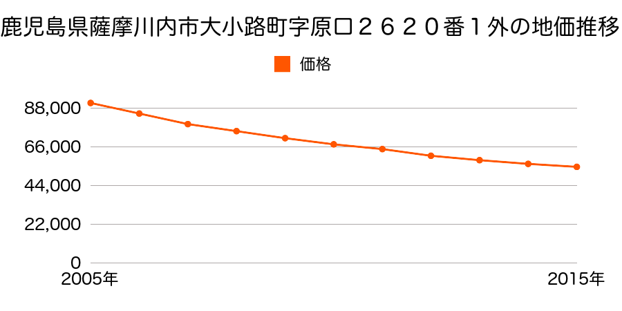 鹿児島県薩摩川内市大小路町字原口２６２０番１の地価推移のグラフ