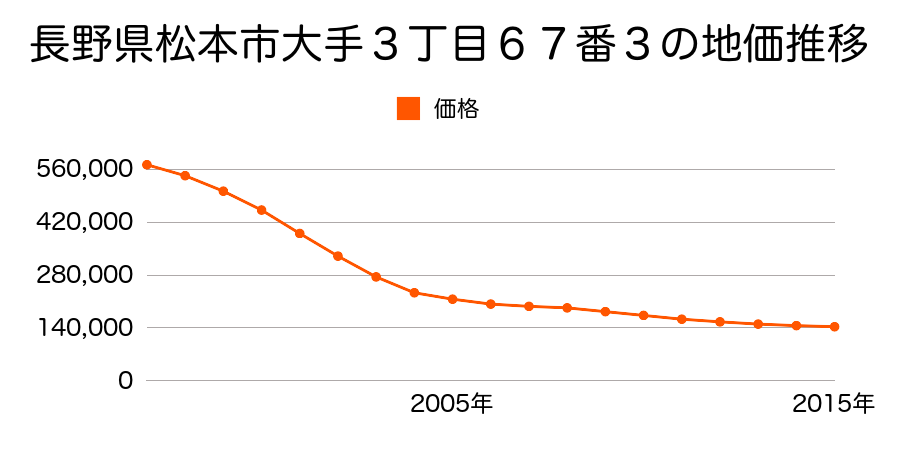 長野県松本市大手３丁目７４番３外５筆の地価推移のグラフ