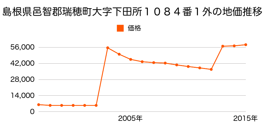 東京都西多摩郡瑞穂町大字二本木字東樽ノ口４２６番の地価推移のグラフ