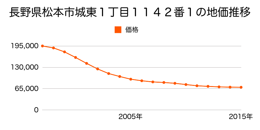 長野県松本市城東１丁目１１４３番２の地価推移のグラフ