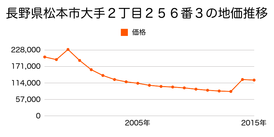 長野県松本市本庄１丁目２３７番３外１筆の地価推移のグラフ