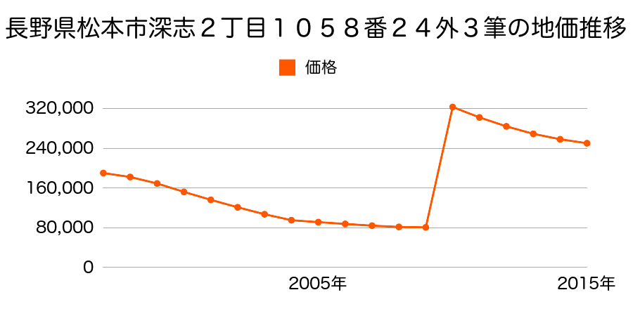 長野県松本市深志１丁目７０３番の地価推移のグラフ