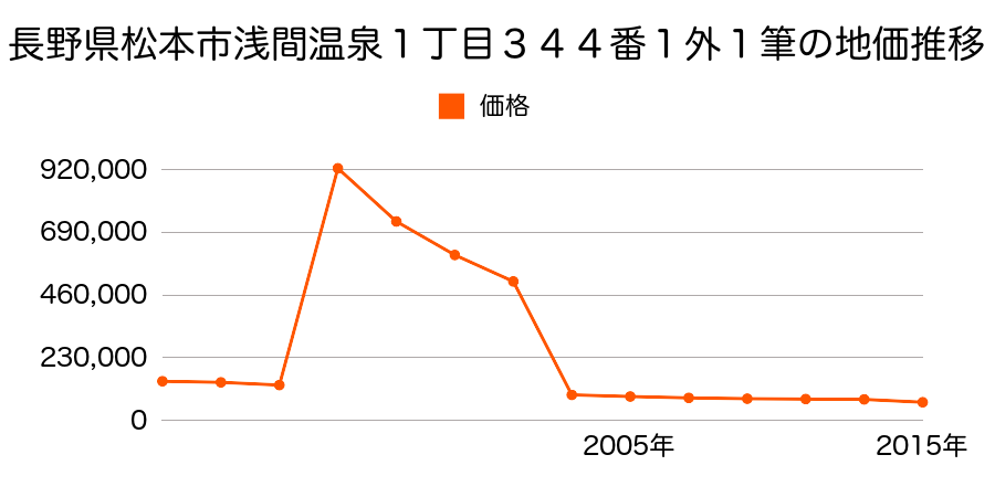 長野県松本市南松本１丁目２１１９番８外９筆の地価推移のグラフ