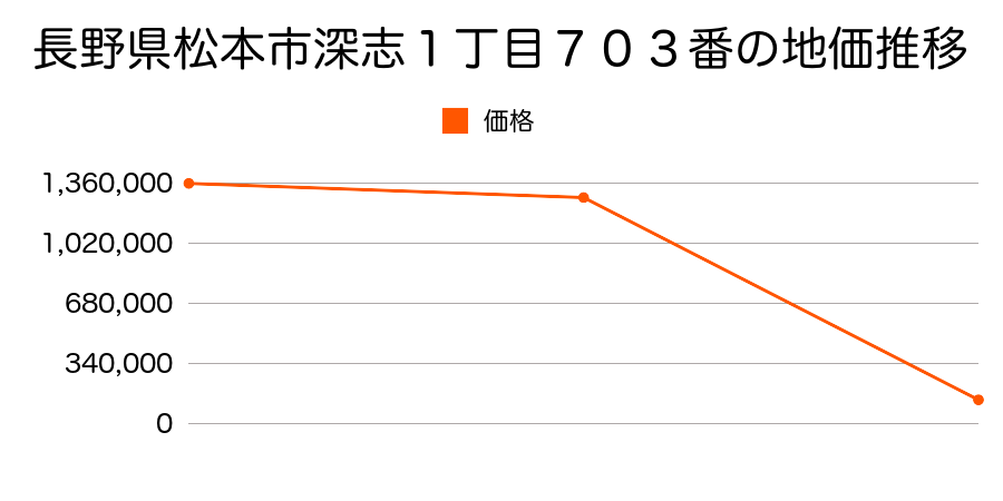 長野県松本市出川３丁目４５６番９外２筆の地価推移のグラフ