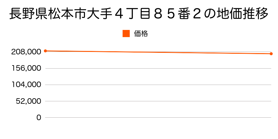 長野県松本市大手４丁目８５番２の地価推移のグラフ
