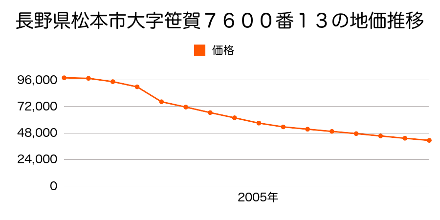 長野県松本市大字笹賀７６００番１３の地価推移のグラフ