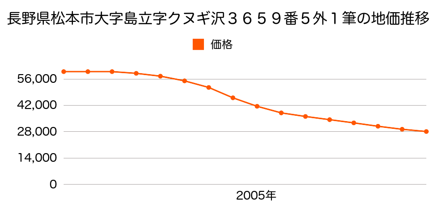 長野県松本市大字島立字クヌギ沢３６６５番２の地価推移のグラフ