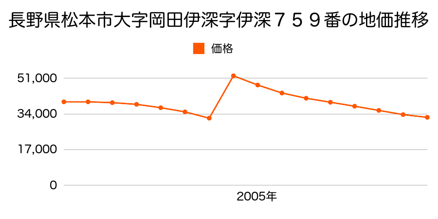 長野県松本市大字里山辺字大ブケ１０１０番１の地価推移のグラフ