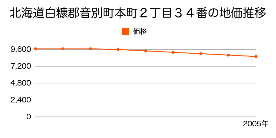 北海道白糠郡音別町本町２丁目３４番の地価推移のグラフ