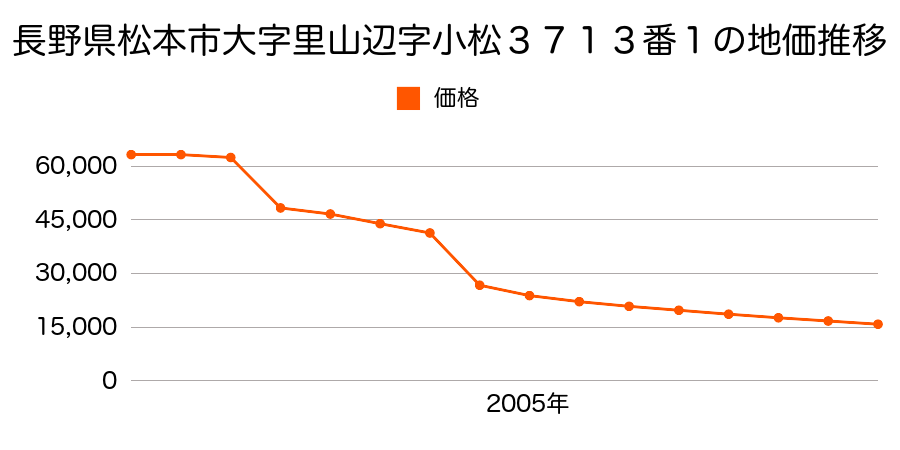 長野県松本市大字内田字西原１２８７番１外１筆の地価推移のグラフ