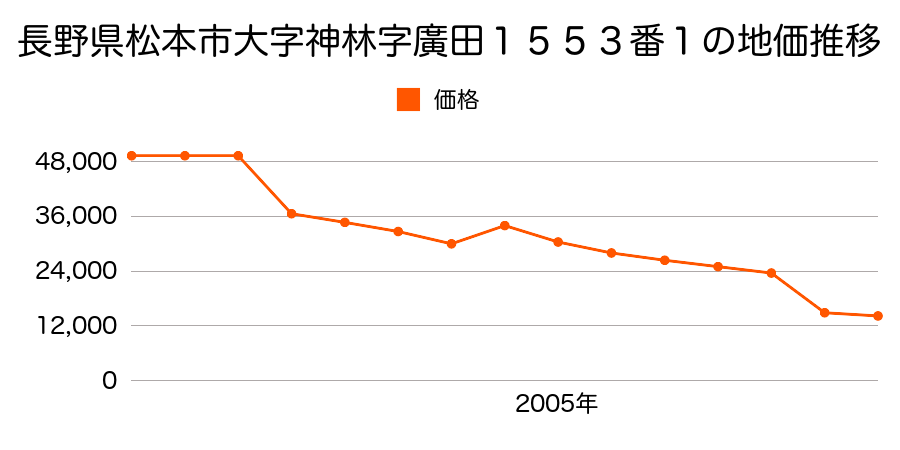 長野県松本市梓川梓１９２８番の地価推移のグラフ