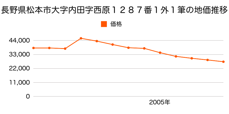 長野県松本市大字島内字壱丁歩２３５９番６の地価推移のグラフ