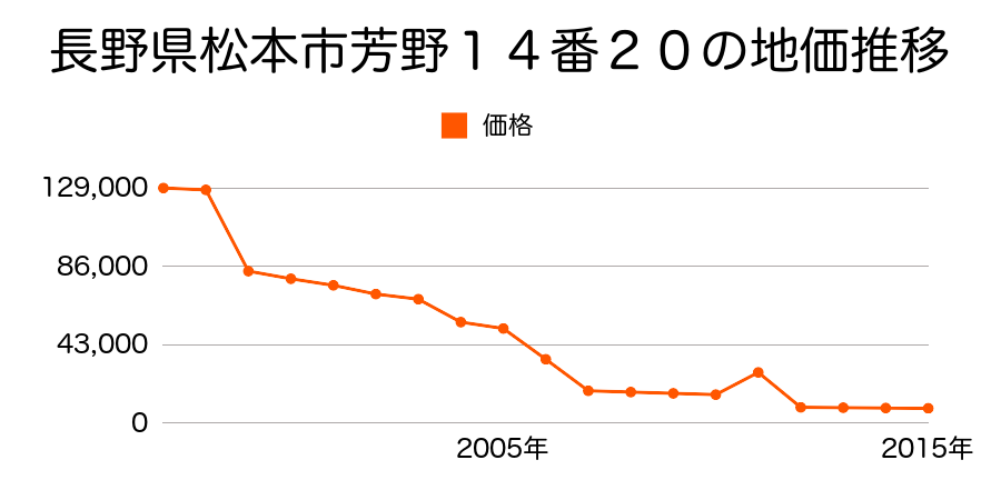 長野県松本市安曇７６５番１外１筆の地価推移のグラフ