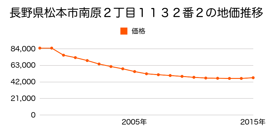 長野県松本市村井町西１丁目６４７番４の地価推移のグラフ