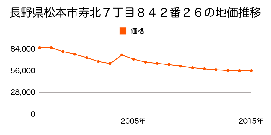 長野県松本市大字大村字原畑２９６番５の地価推移のグラフ