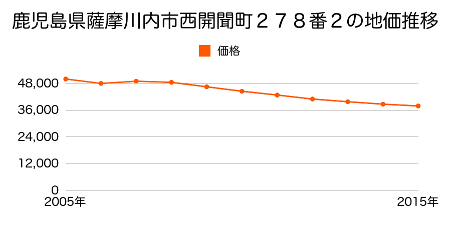 鹿児島県薩摩川内市若松町５７番の地価推移のグラフ
