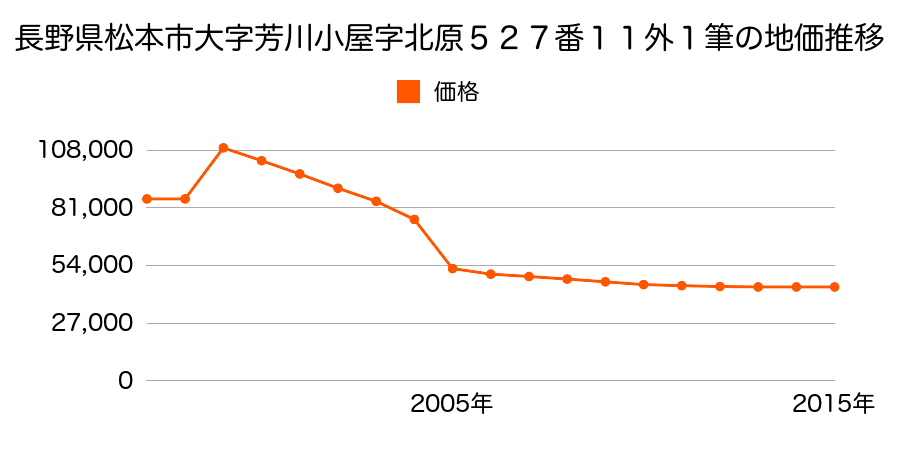 長野県松本市大字笹賀７９９３番外１筆の地価推移のグラフ