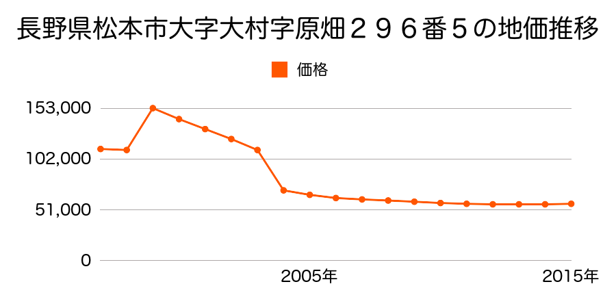 長野県松本市笹部１丁目７６７番１２の地価推移のグラフ