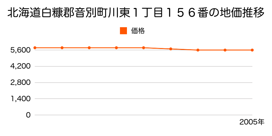 北海道白糠郡音別町川東１丁目１５６番の地価推移のグラフ