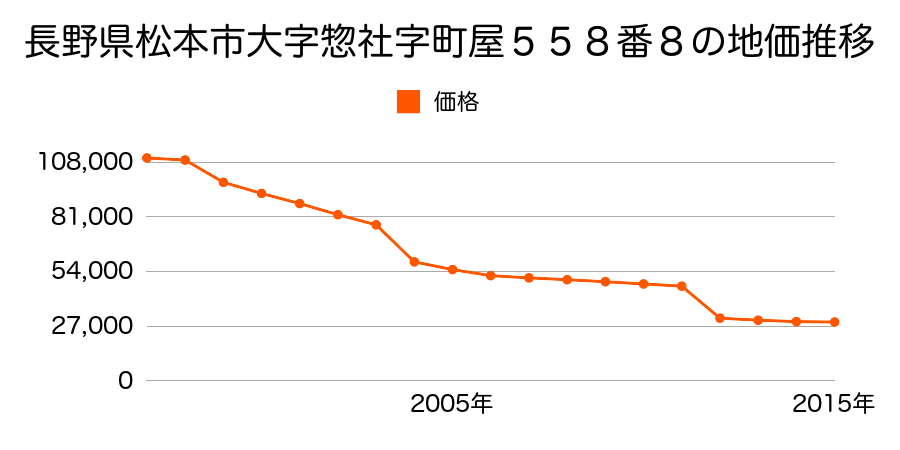 長野県松本市波田字南原１４０３番５の地価推移のグラフ