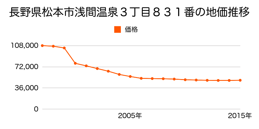 長野県松本市寿中１丁目１３２３番１３の地価推移のグラフ