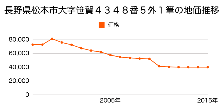 長野県松本市大字内田字梨ノ木６２番３の地価推移のグラフ