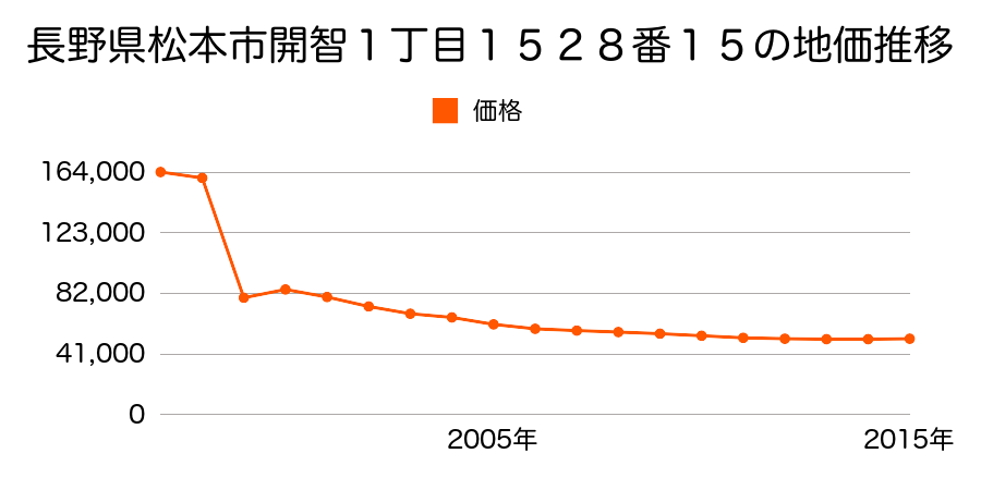 長野県松本市宮田３０８１番２の地価推移のグラフ