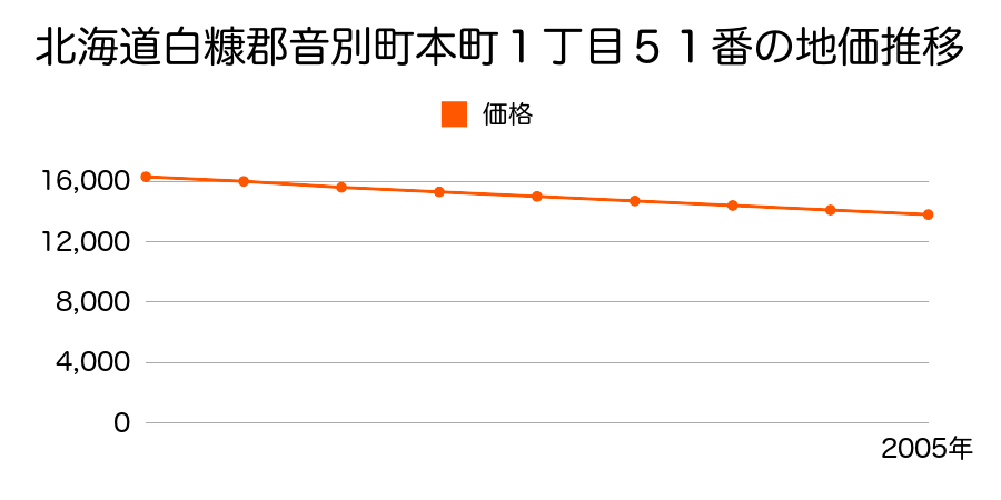 北海道白糠郡音別町本町１丁目５１番の地価推移のグラフ