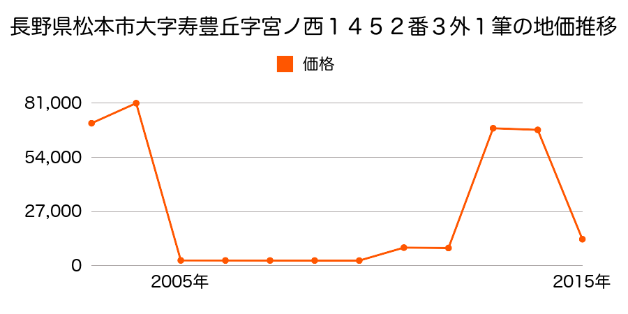 長野県松本市梓川梓１９２８番の地価推移のグラフ