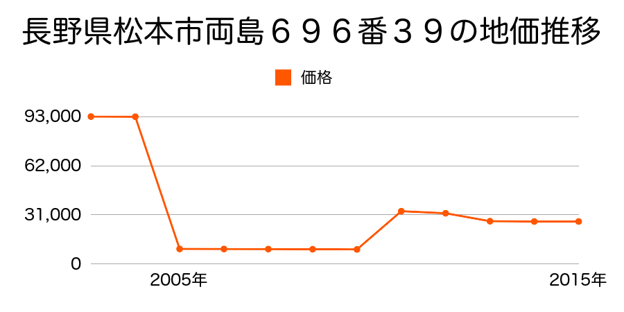 長野県松本市大字島立字クヌギ沢３６６５番２の地価推移のグラフ