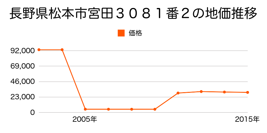 長野県松本市大字里山辺字大ブケ１０１０番１の地価推移のグラフ