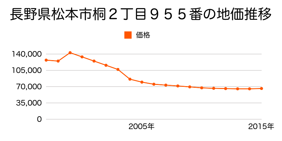 長野県松本市女鳥羽２丁目４７３番２３の地価推移のグラフ