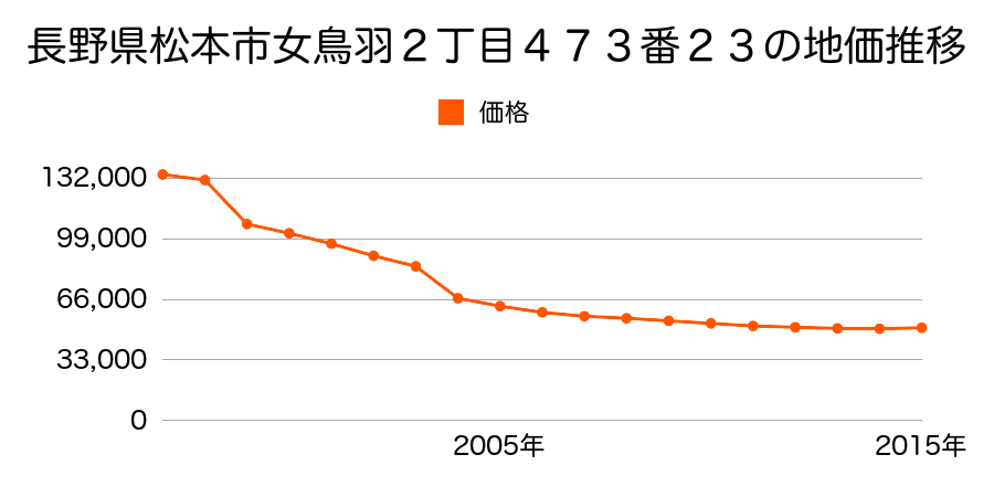 長野県松本市並柳１丁目１０８番１の地価推移のグラフ