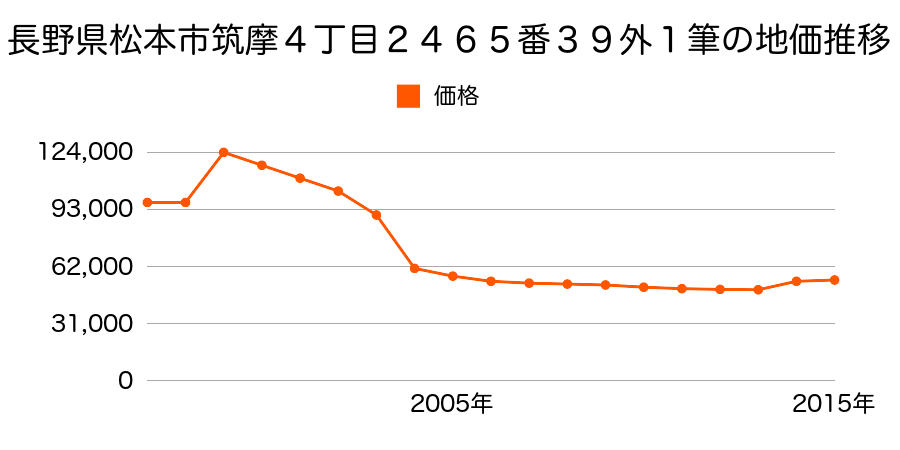 長野県松本市平田東３丁目６６０番２３の地価推移のグラフ