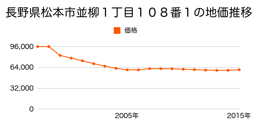 長野県松本市小屋北１丁目５２７番１１外１筆の地価推移のグラフ