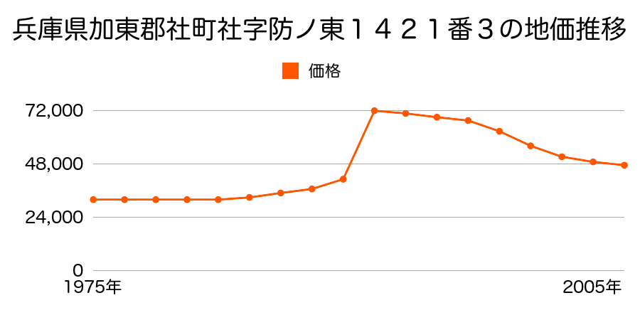 兵庫県加東郡社町藤田字南山１５２３番７の地価推移のグラフ