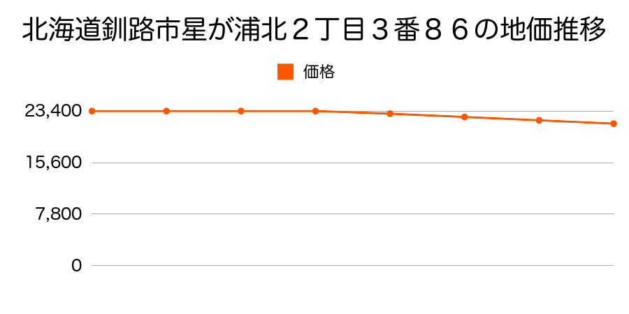 北海道釧路市星が浦北２丁目３番８６の地価推移のグラフ